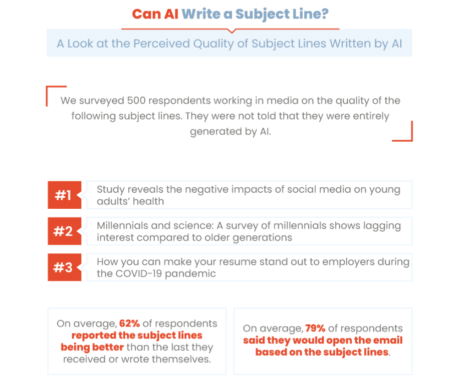 Can AI write a better pitch than you? Most journalists and media specialists like what they see
