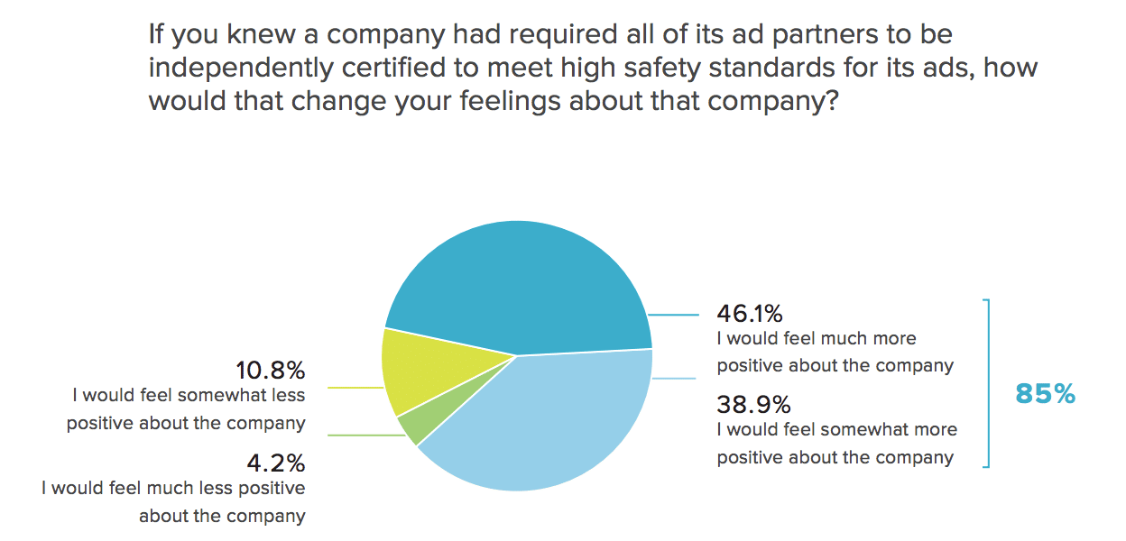 Consumers are savvy about brand safety issues in advertising
