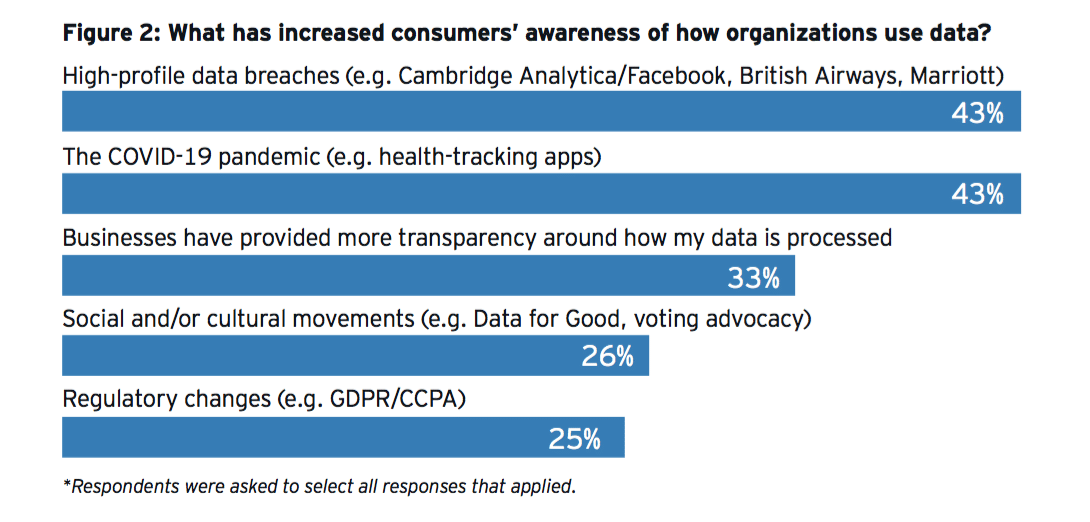 COVID has made consumers more willing to share data—what do they expect in return?