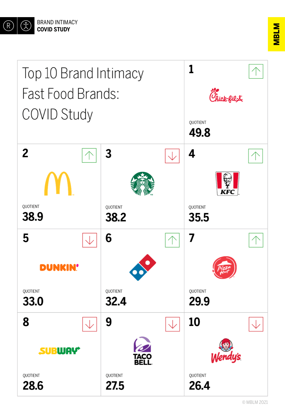 Which fast food brands are building intimacy during COVID? MBLM