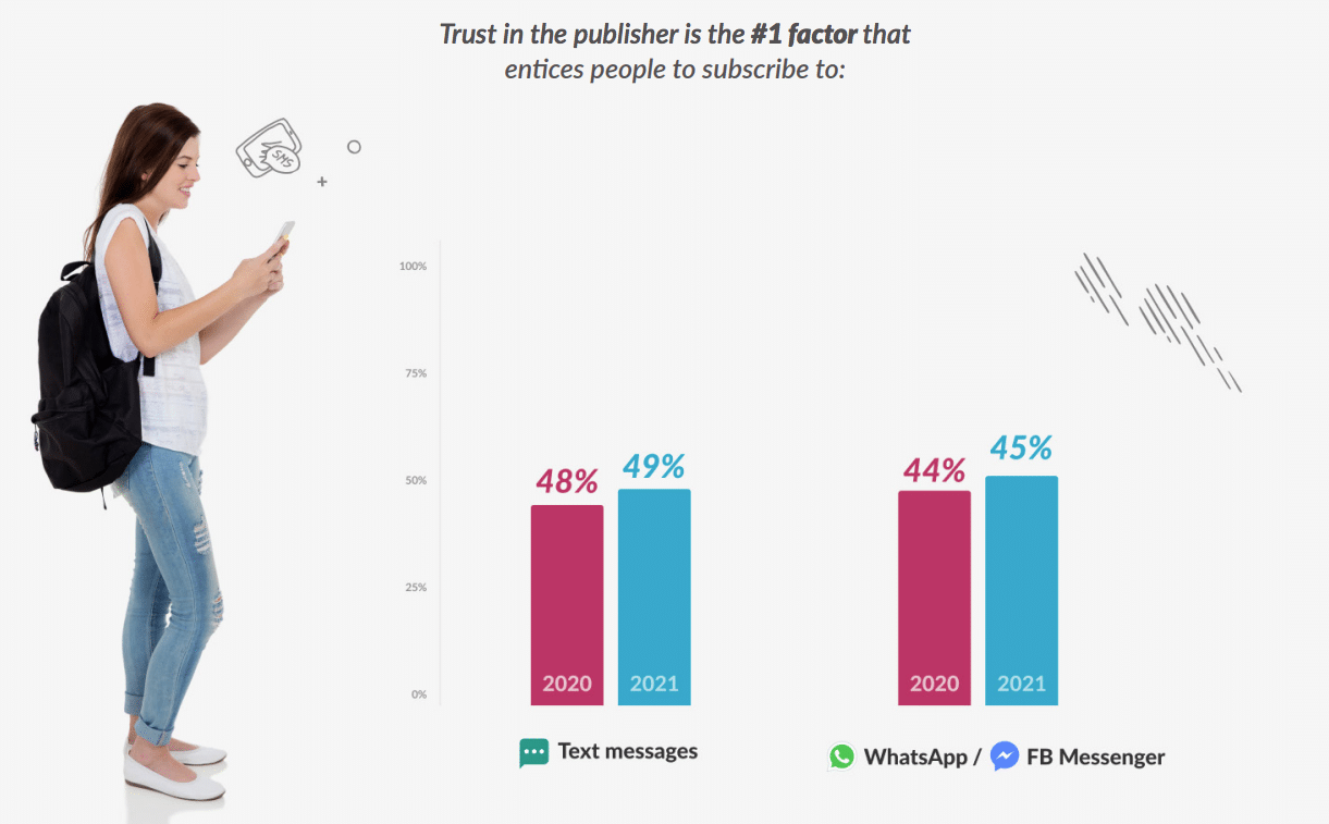 Curbing media distrust: How personalized, relevant content helps publishers restore faith