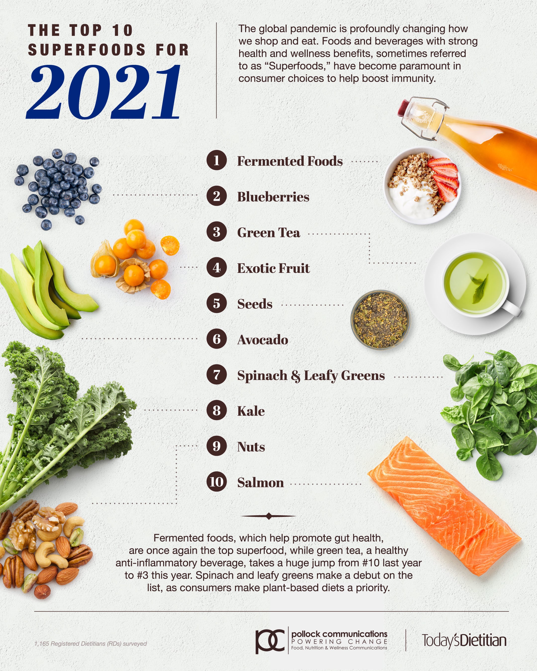 Pandemic New Pollock study reveals top consumer diet changes due to COVID-19 - Agility PR Solutions
