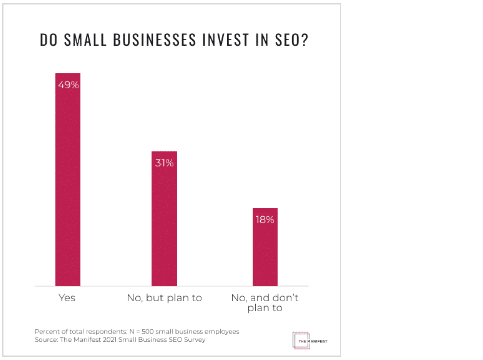 Only half of small businesses invest in SEO—18% say they never will