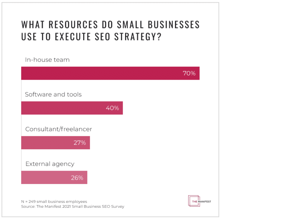 Only half of small businesses invest in SEO—18% say they never will