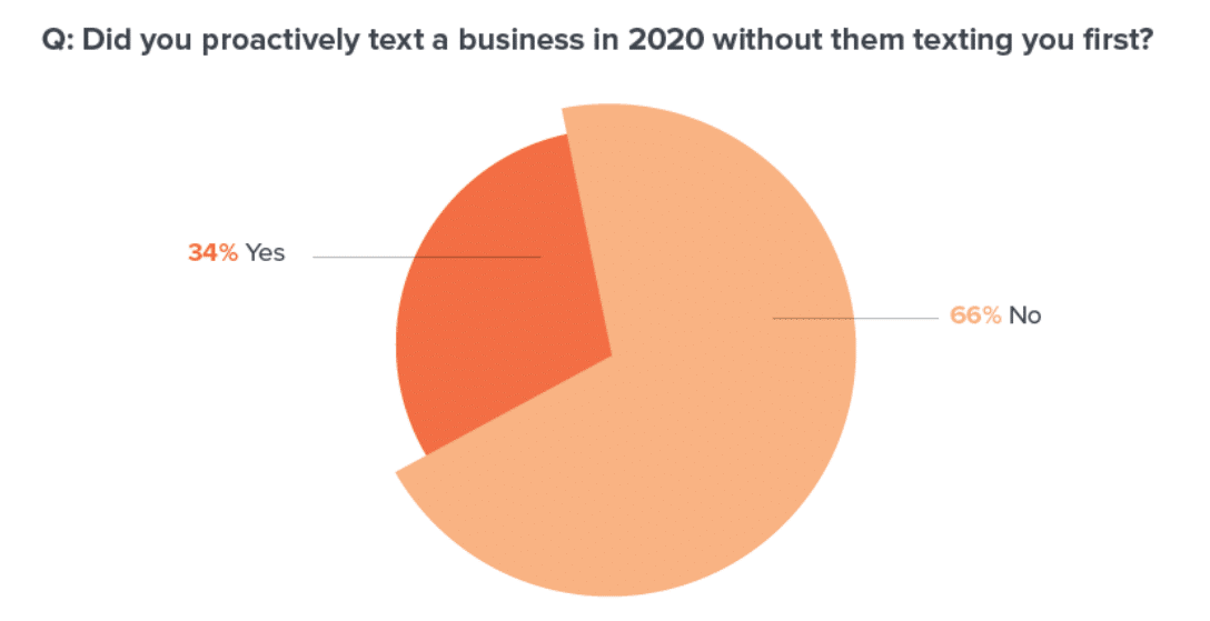In the COVID age, consumers say texting is best way for businesses to reach them quickly