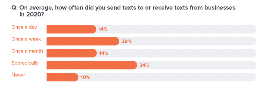 In the COVID age, consumers say texting is best way for businesses to reach them quickly