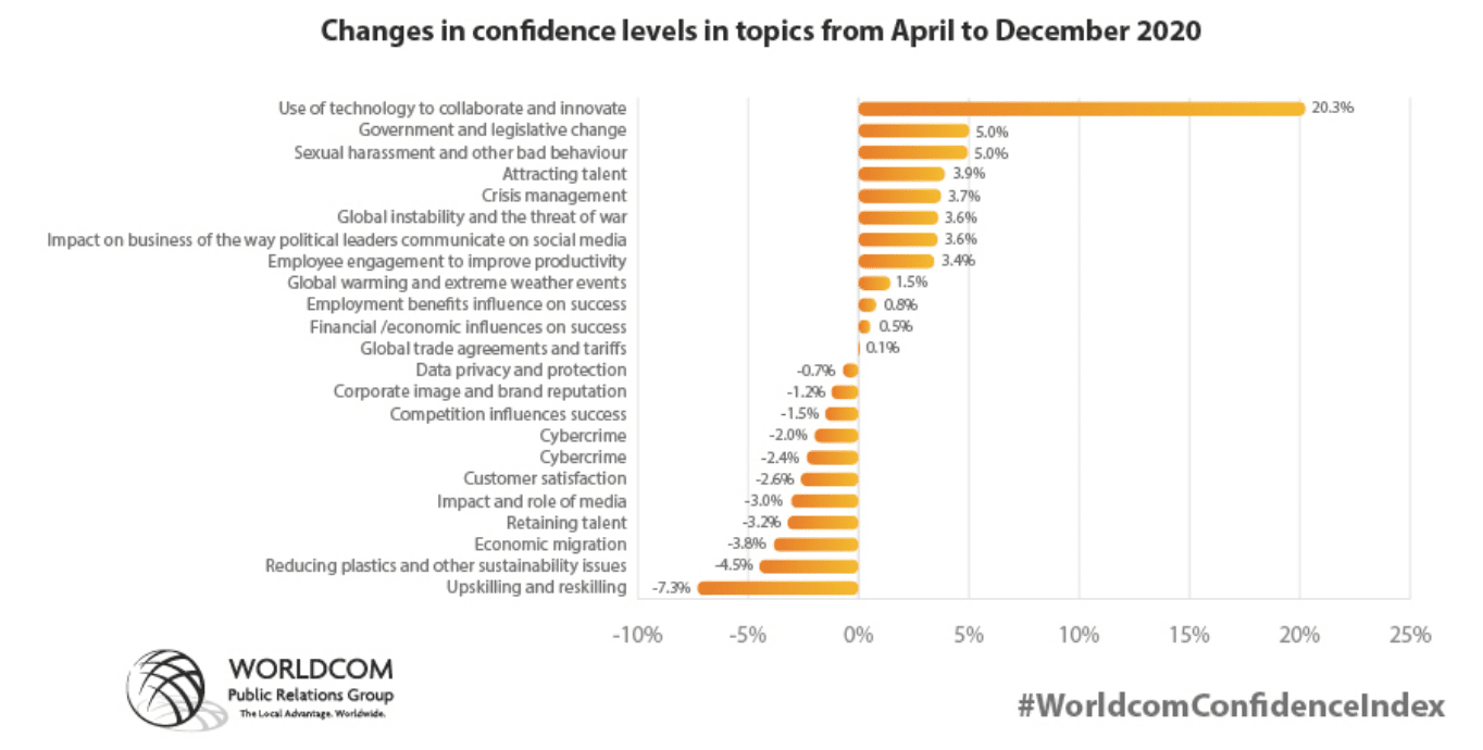 New Worldcom PR study shows how leader attention & confidence shifted during COVID