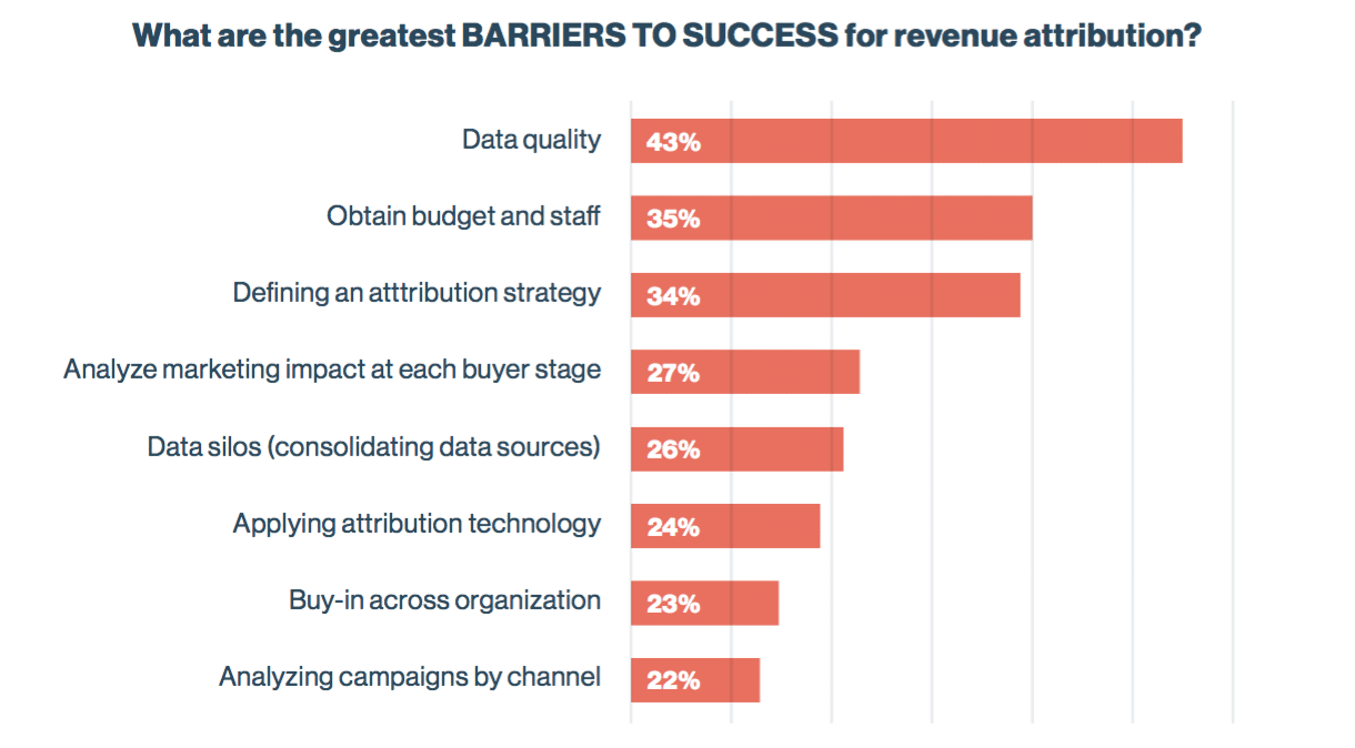 Half of CMOs struggle to prove marketing’s impact on revenue
