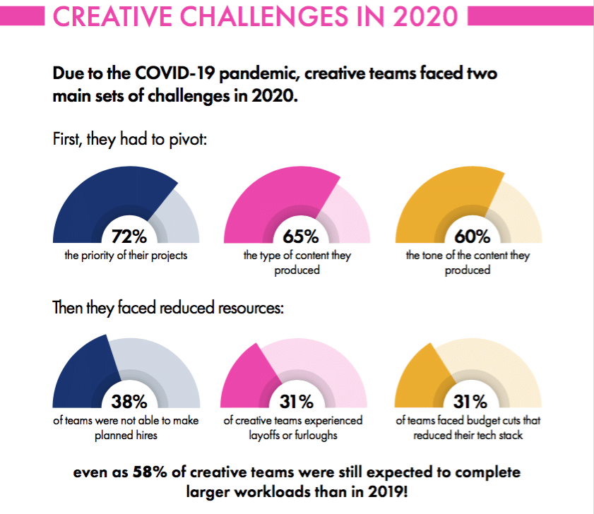 COVID left creatives with fewer resources, but also grew productivity, skills and standing