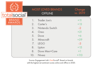 Engagement Labs announces most loved brands during pandemic year