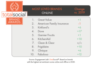 Engagement Labs announces most loved brands during pandemic year