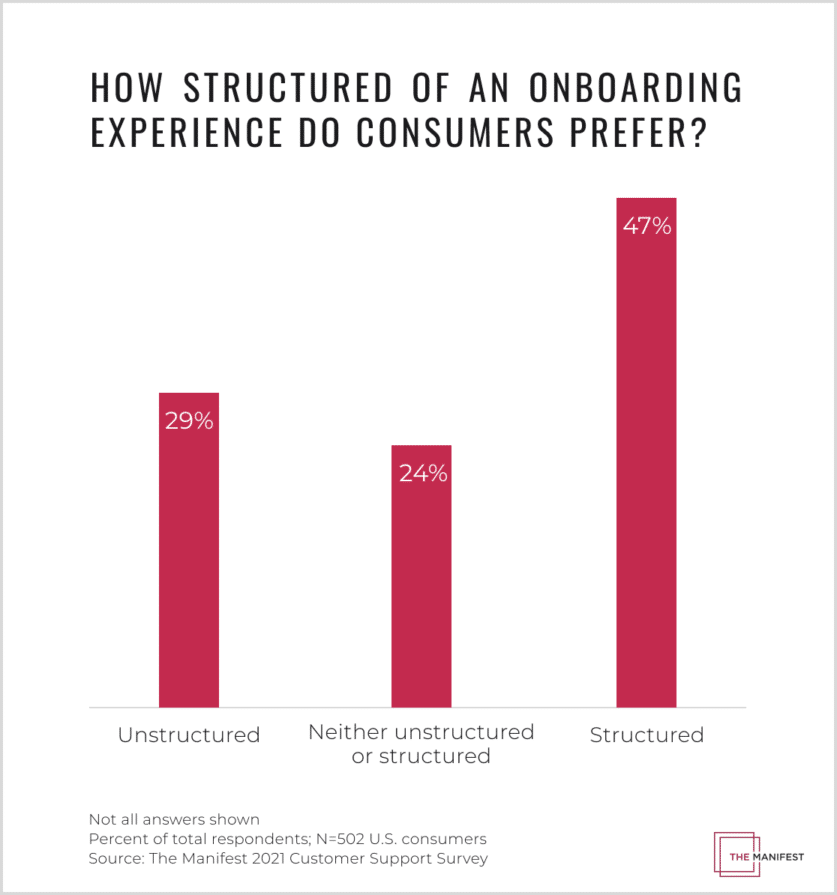 Half of consumers will abandon online products or services in the first month after purchase