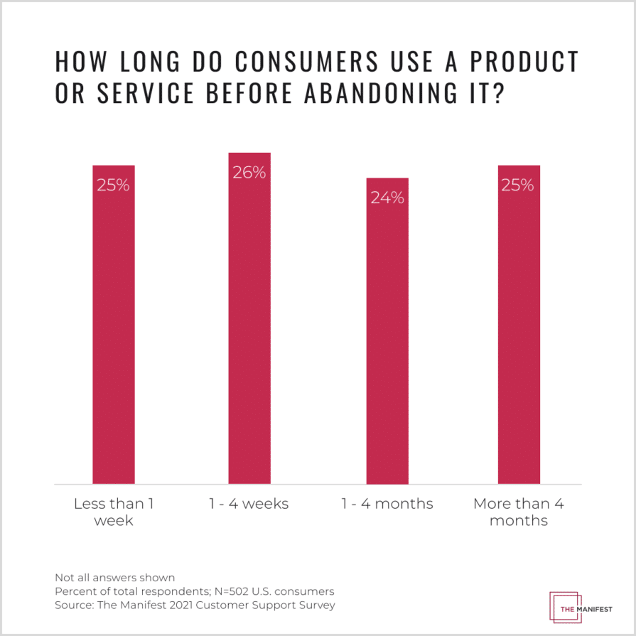 Half of consumers will abandon online products or services in the first month after purchase