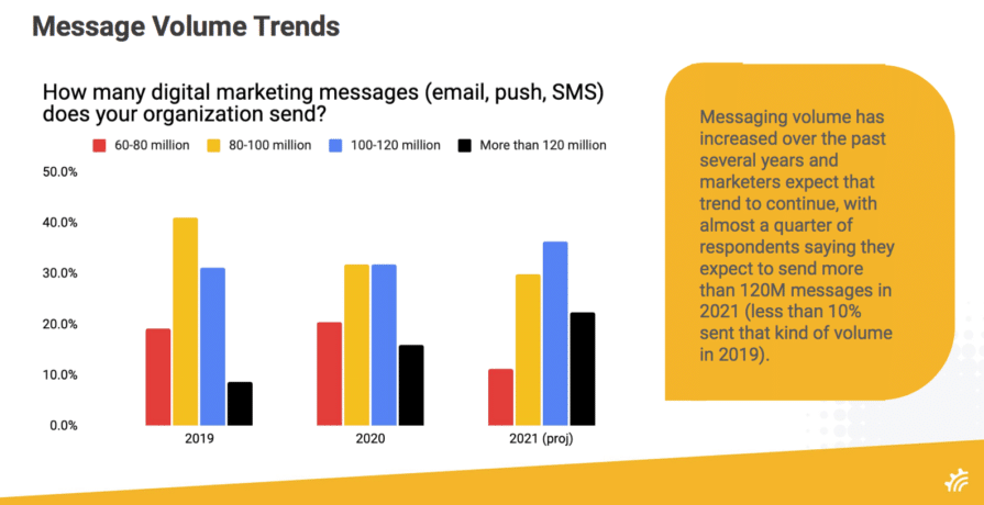 Digital marketers expect to double messaging volume by 2024