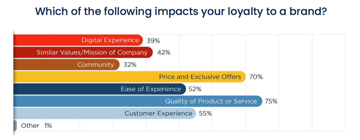 Brand loyalty in the digital age: How to create a brand that stands out from the crowd