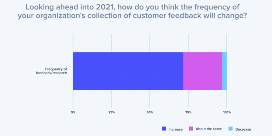 Customer empathy is no longer optional: Brands increasing investment in customer feedback