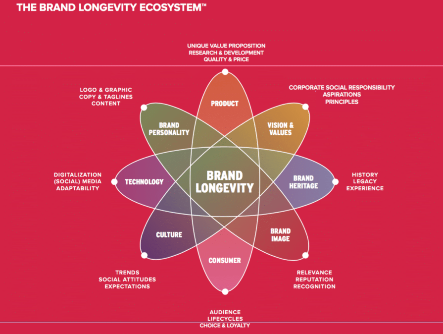 Brands expected to play a key role in economic and social recovery—4 key drivers of longevity