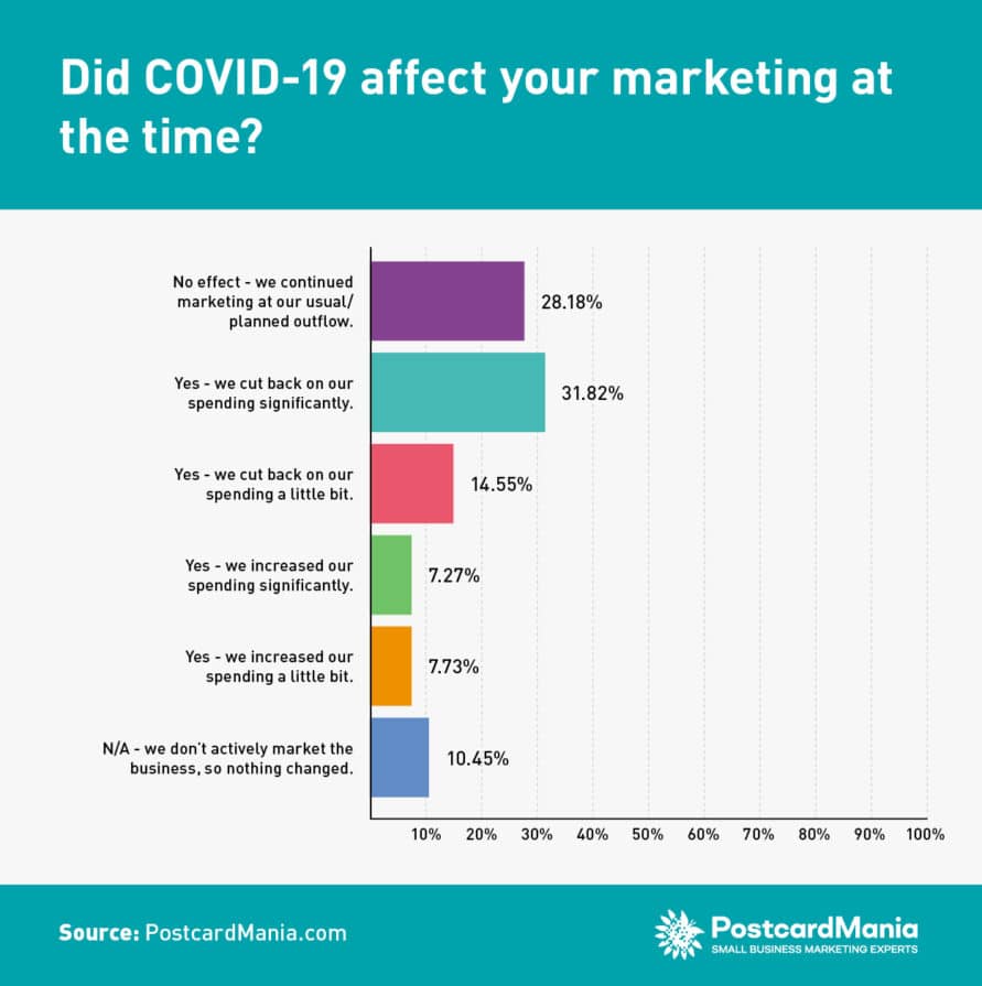 Small biz owners show COVID resiliency, but attitudes divided towards marketing, WFM 