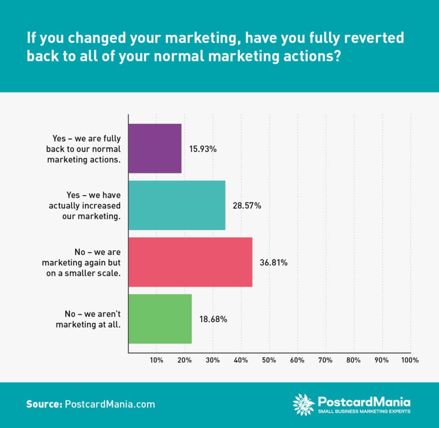 Small biz owners show COVID resiliency, but attitudes divided towards marketing, WFM 