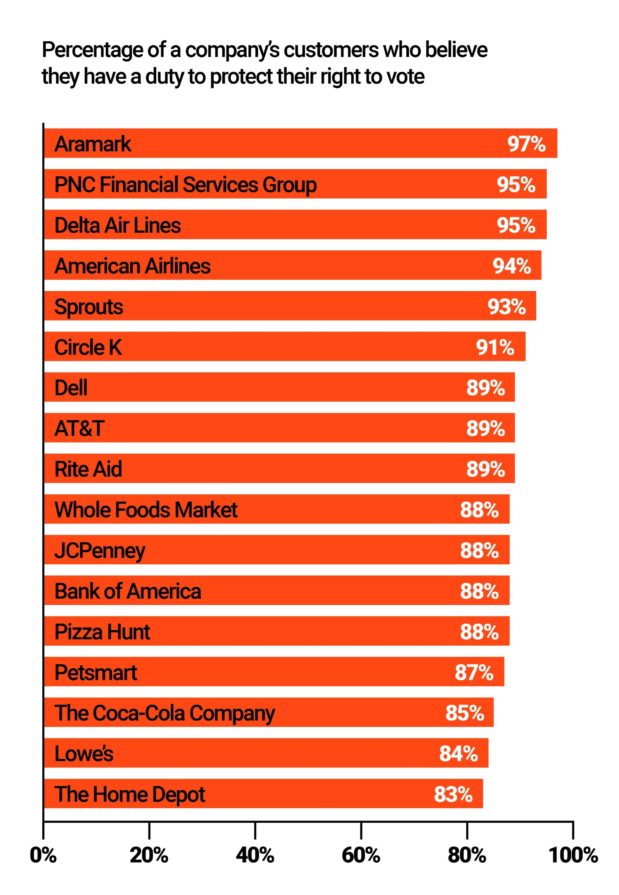 Do brands have a duty to protect consumers' and employees' right to vote? Most people say yes