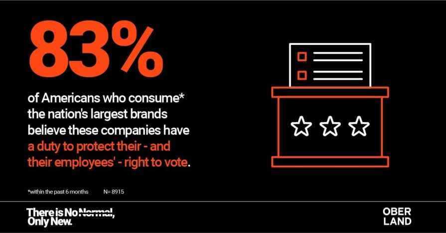 Do brands have a duty to protect consumers' and employees' right to vote? Most people say yes