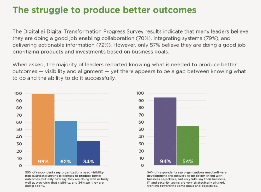 Poor visibility and silos between tech and business impacting ability to deliver outcomes