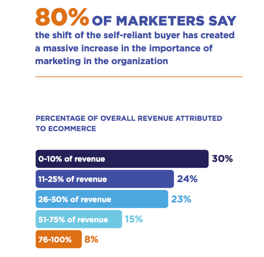 New consumer trends put CMOs at risk of missing revenue targets