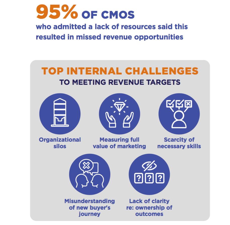 New consumer trends put CMOs at risk of missing revenue targets