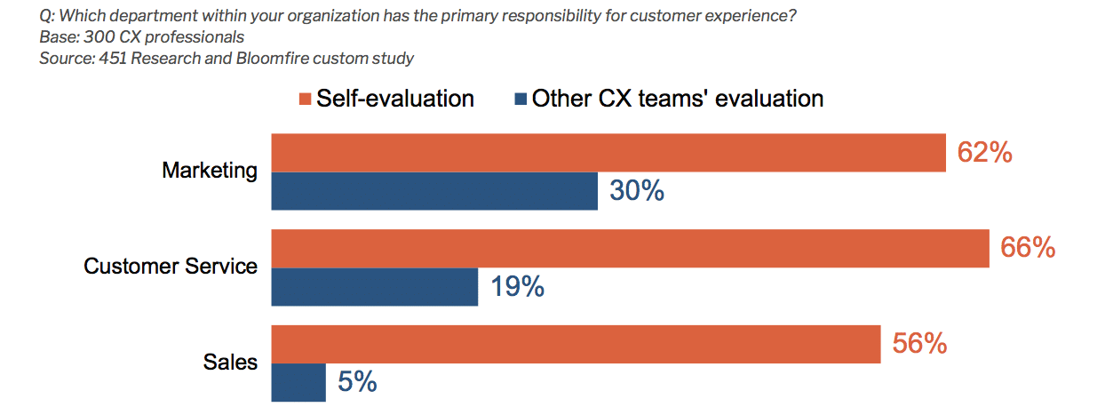 Execs say CX is a top priority—but 9 out of 10 brands are ill-equipped to meet expectations