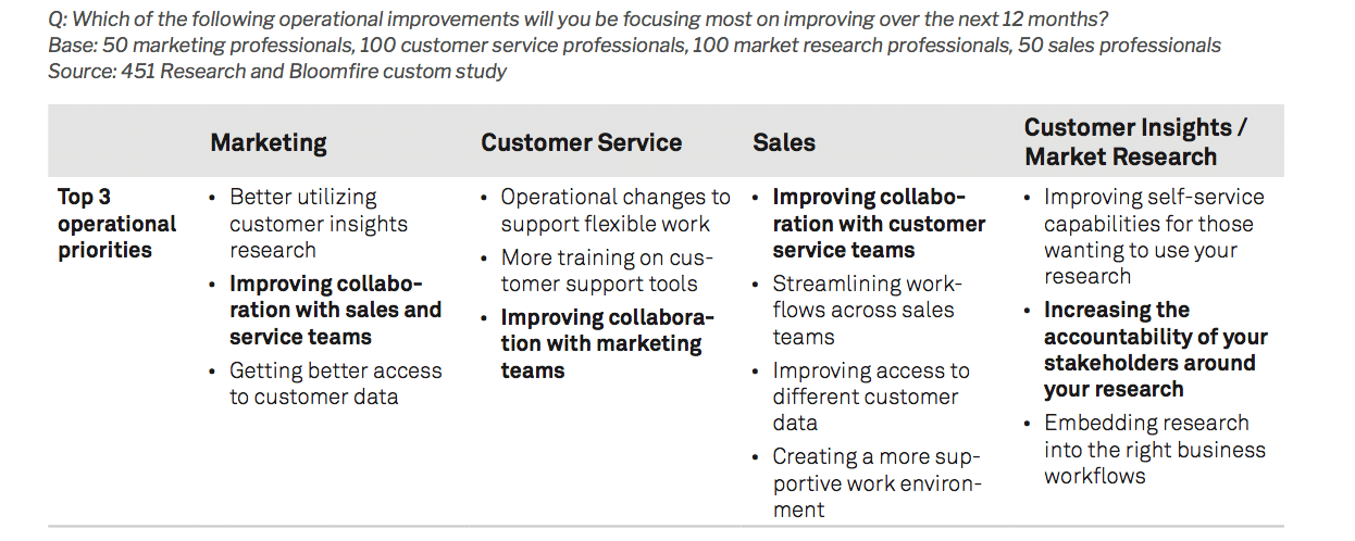 Execs say CX is a top priority—but 9 out of 10 brands are ill-equipped to meet expectations
