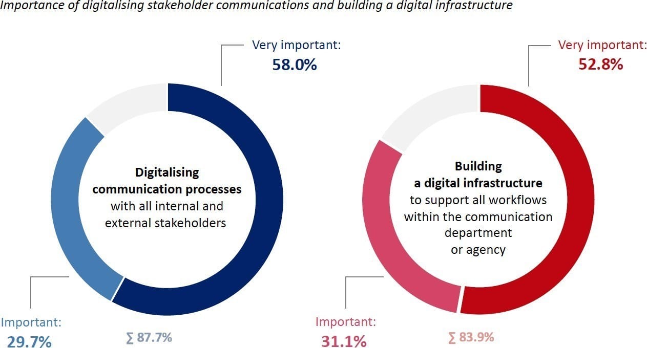 PR across the pond: European communicators still struggling to reach digital maturity