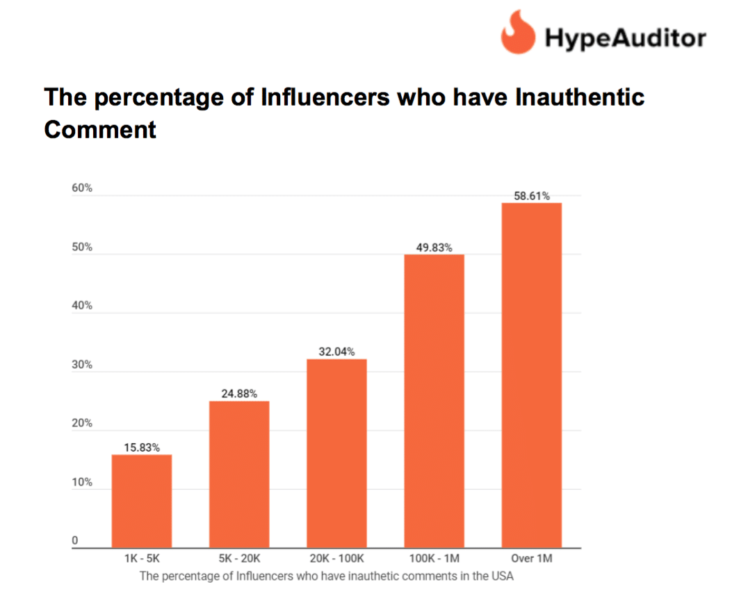 Influencer fraud in focus: The impact on the U.S. influencer market