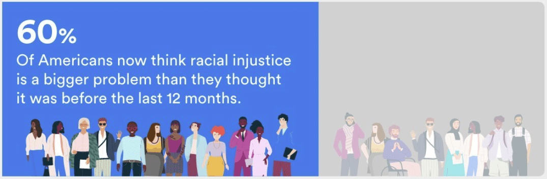 Americans know racial injustice is a problem—and it shapes their expectations of businesses