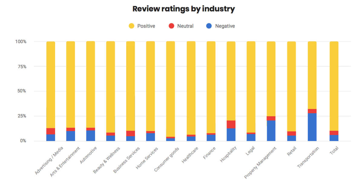 The influence of online customer reviews is growing—is your brand generating good ones?