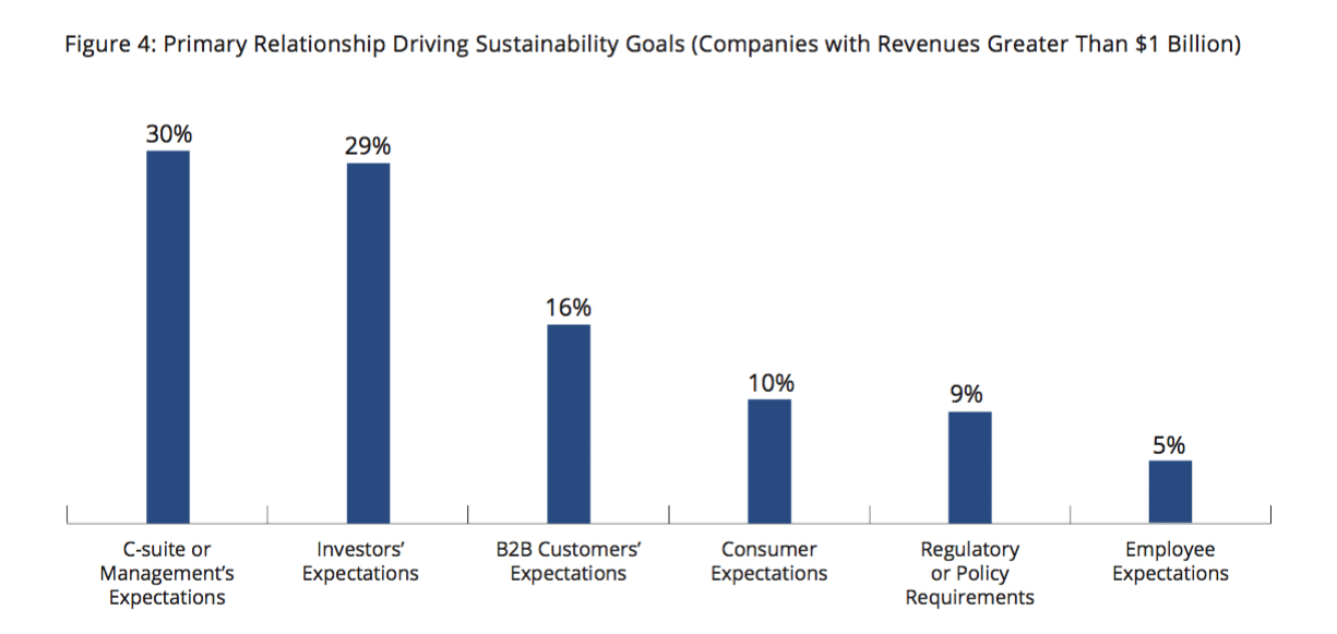 Corporate sustainability goals measurement—delivering tangible results remains a challenge