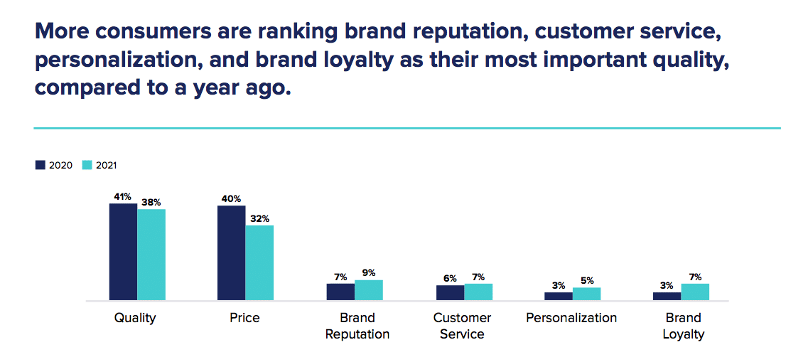 2021 consumers value authenticity, loyalty and personalization—if your brand listening?