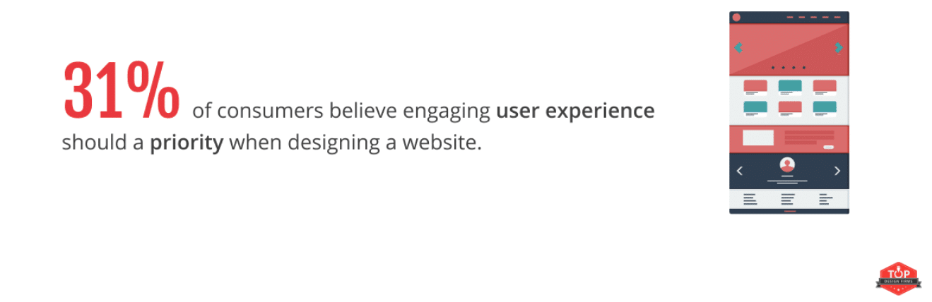 Half of consumers say a company's website design is crucial to their opinion of that brand