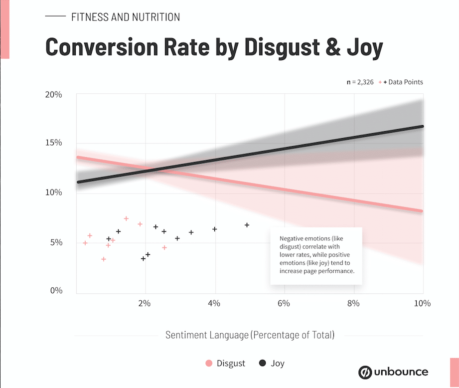 in a year of negative news, increasing negative language killed conversions for marketers