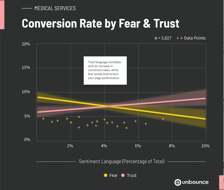 in a year of negative news, increasing negative language killed conversions for marketers