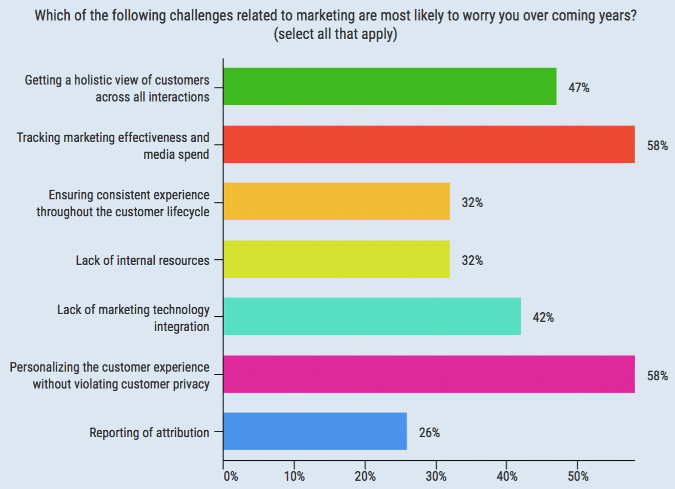 Agencies not responding to the technology needs of marketers