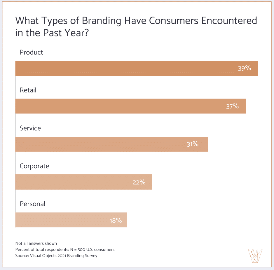 Consumer opinions influenced by a range of branding strategies—reviewing the top types