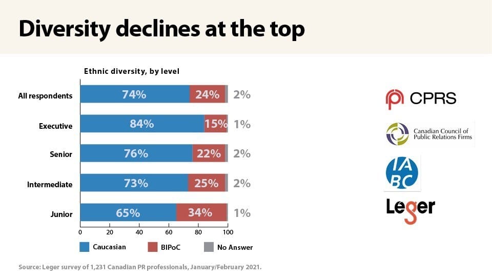 New study of racial and gender issues in Canada's PR industry finds disconnect at the top 