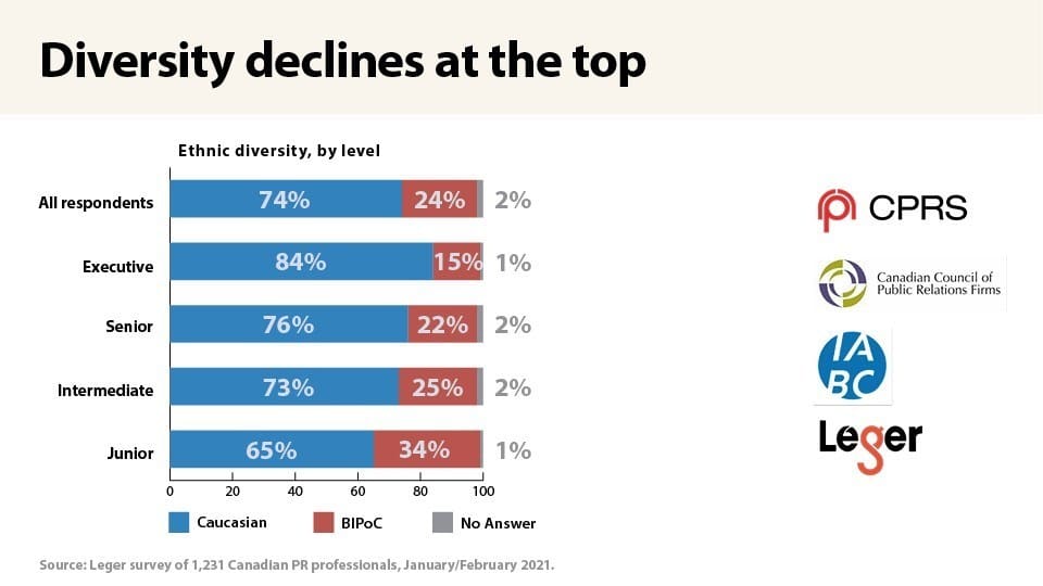 New study of racial and gender issues in Canada's PR industry finds disconnect at the top