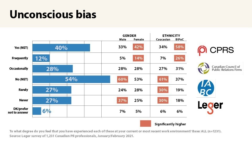 New study of racial and gender issues in Canada's PR industry finds disconnect at the top