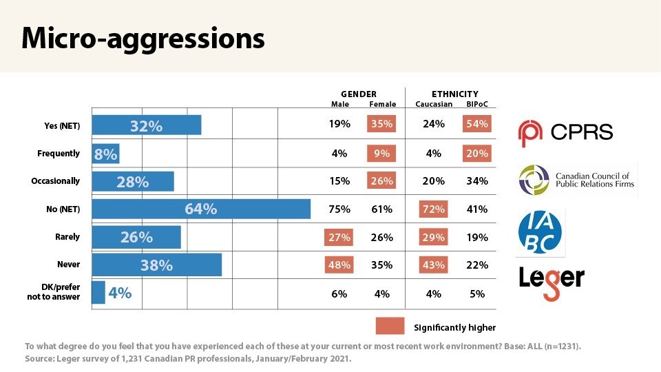 New study of racial and gender issues in Canada's PR industry finds disconnect at the top