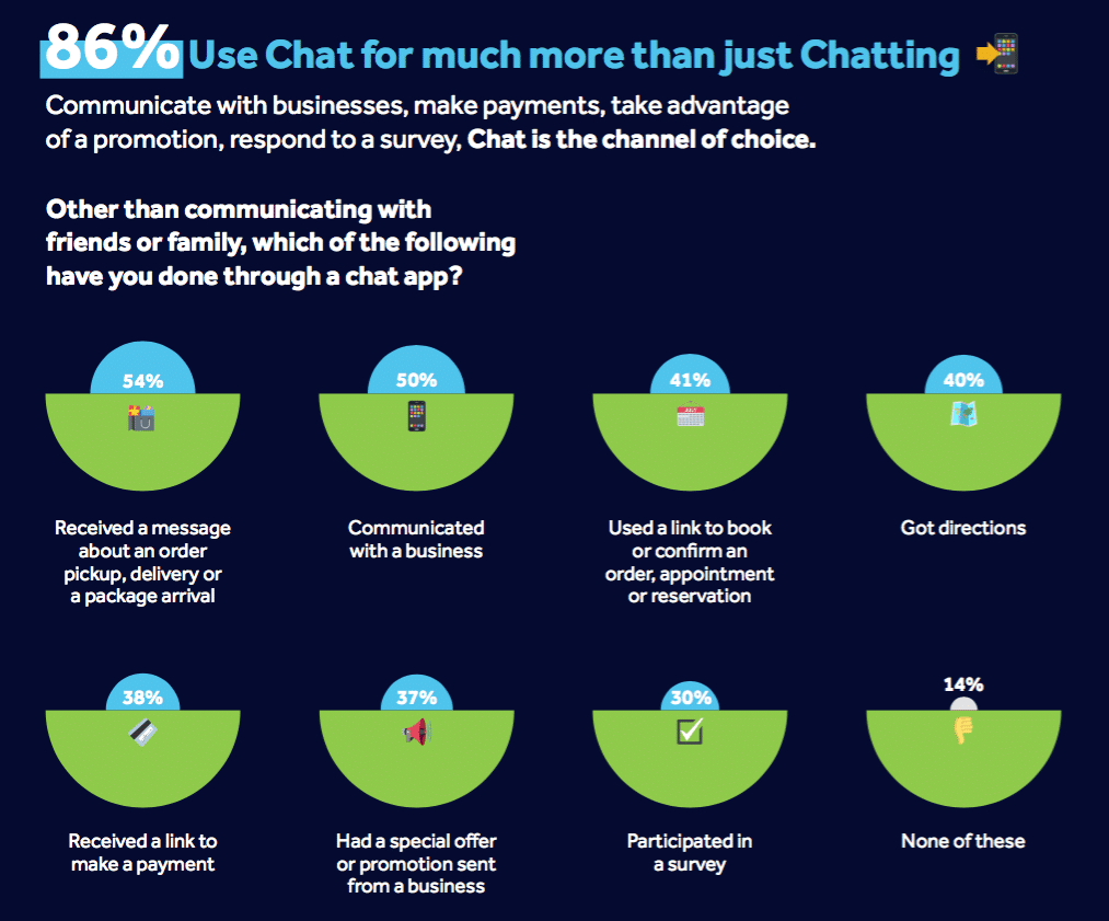 Spread the news: Millennials want to do business on chat—and businesses need to catch up 