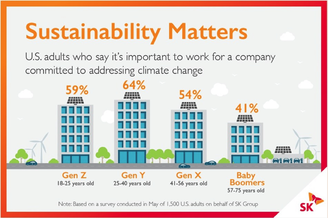 Consumers want companies publicly committed to green practices