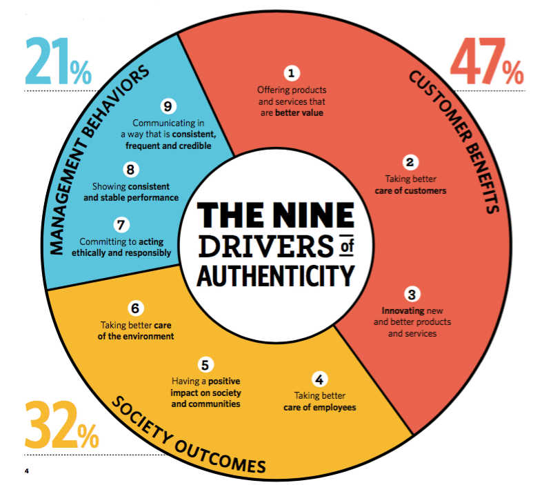 Authenticity gap: Brands are failing on nearly half of what consumers expect from them