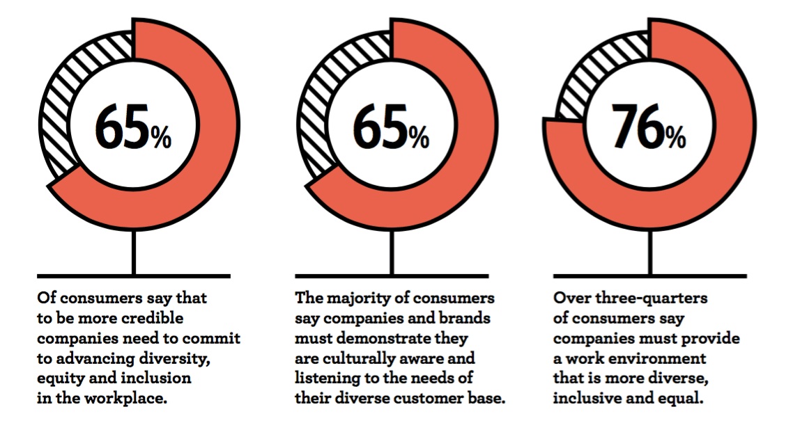Authenticity gap: Brands are failing on nearly half of what consumers expect from them