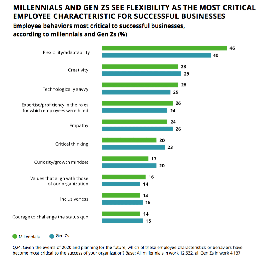 Millennial and Gen Z survey finds two generations pushing for social change, accountability